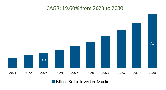 Micro Solar Inverter Market Size 2023-2030